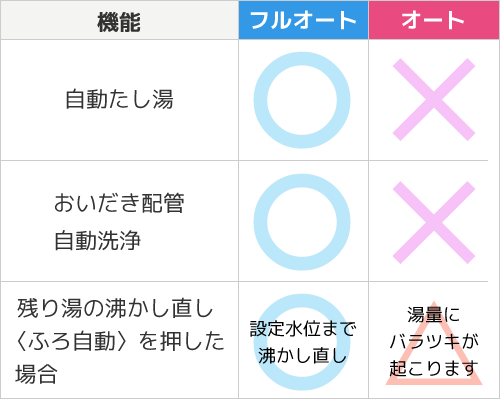湯器の「フルオート（全自動）」と「オート（自動）」