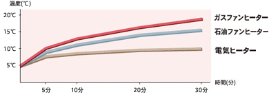 スピード＆パワフル温風