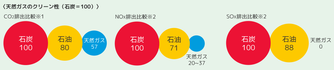 天然ガスのクリーン性