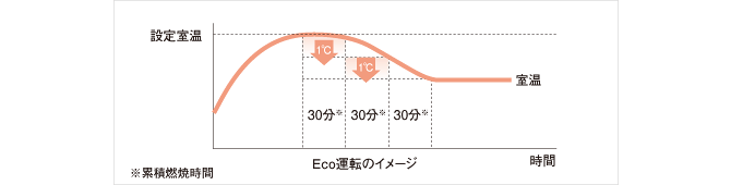 エコ運転モード
