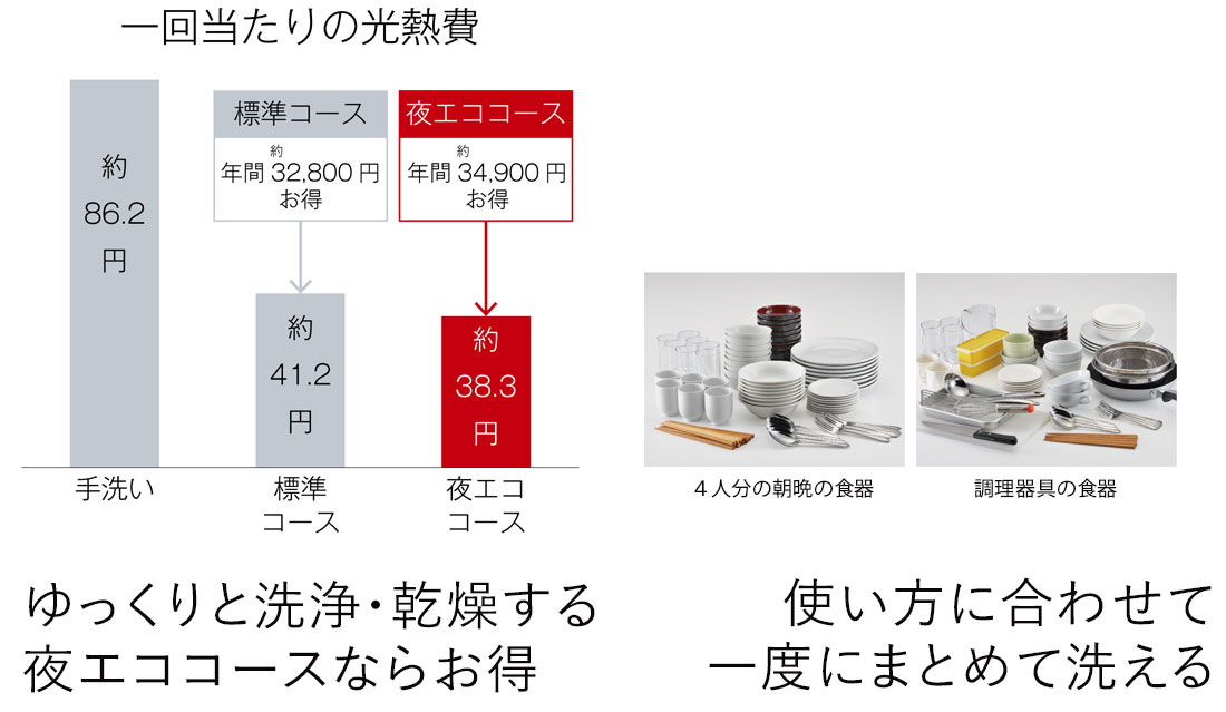 ゆっくりと洗浄・乾燥する夜エココースならお得。使い方に合わせて一度にまとめて洗える。