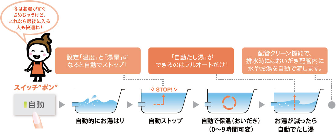 冬はお湯がすぐさめちゃうけど、これなら最後に入る人も快適ね！