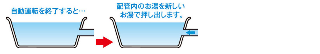 自動運転を終了すると、配管内のお湯を新しいお湯で押し出します。