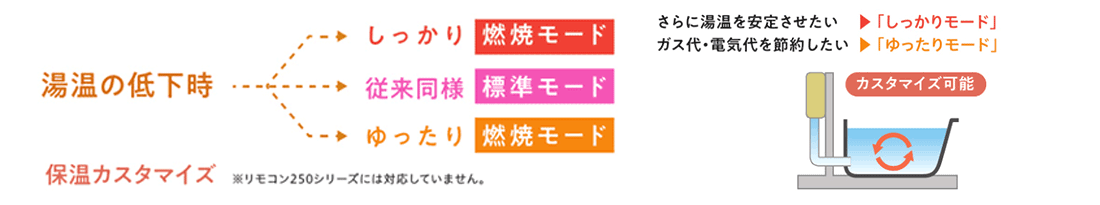 自動湯はり時間の短縮　お湯はりの待ち時間