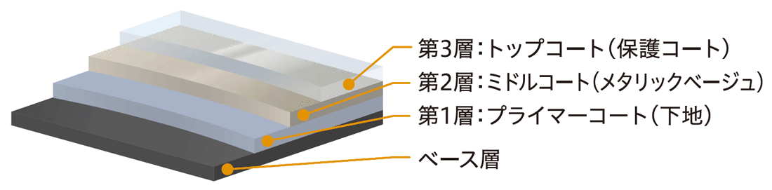 3層コーティング＆塩害対応