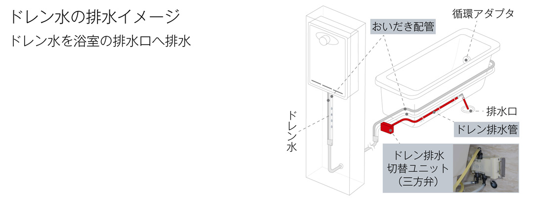 業界最小のドレン排水切替ユニット　取替工事の施工性を向上