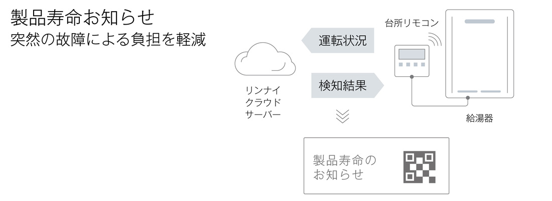 製品寿命のお知らせ