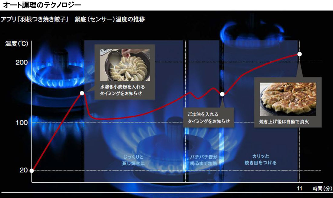 オート調理のテクノロジー
