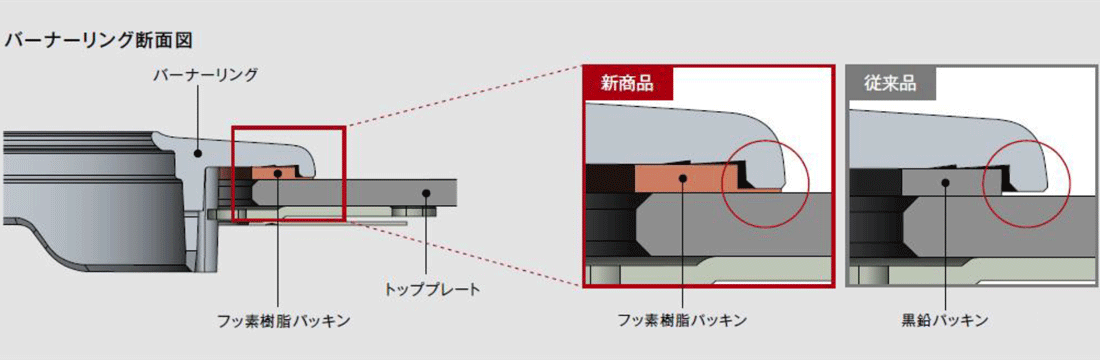 バーナーリング周りのお手入れのしやすさを追求
