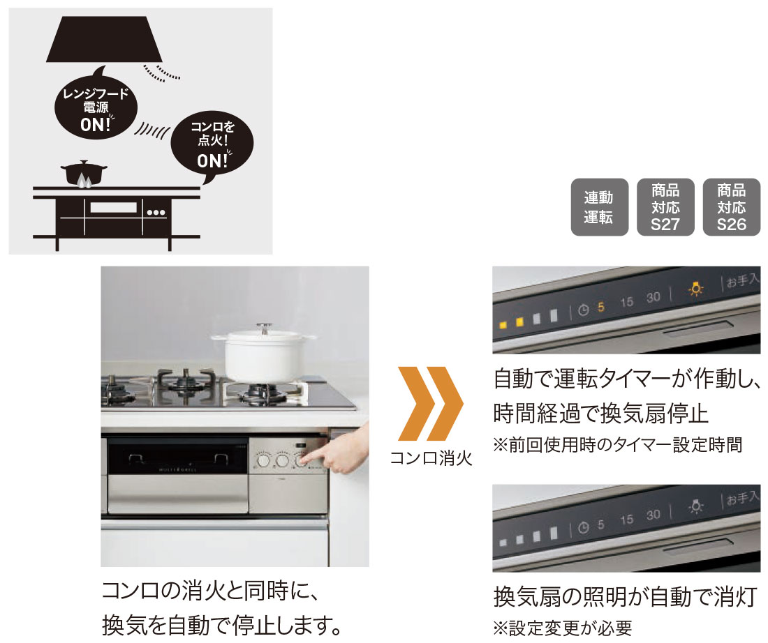 コンロとレンジフードが自動連動