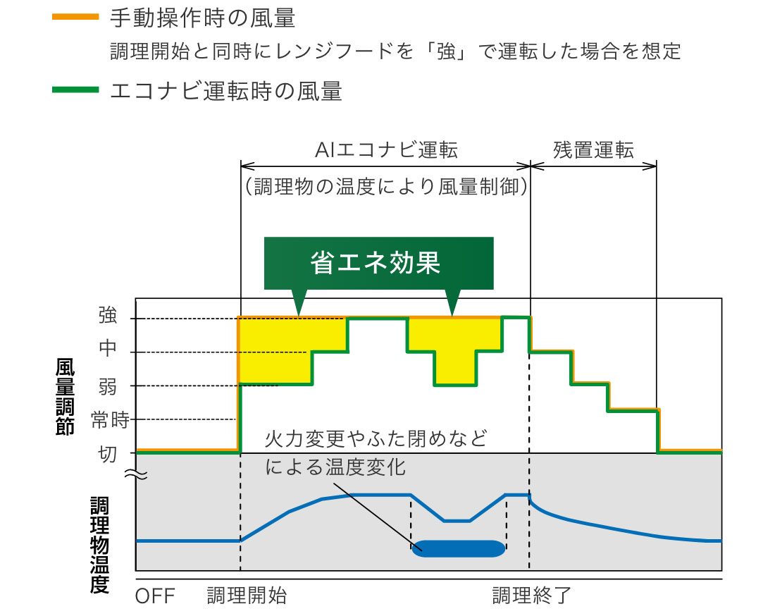 揚げ物調理時のAIエコナビ運転のイメージ図