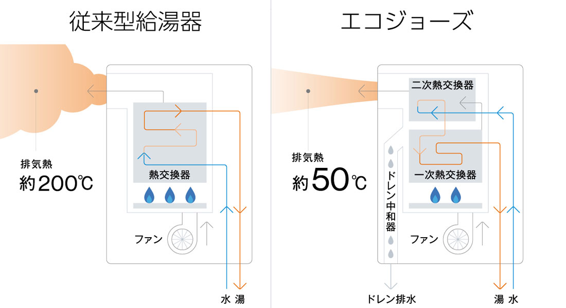 従来型給湯器エコジョーズ