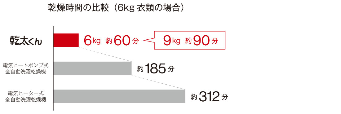 乾燥時間の比較