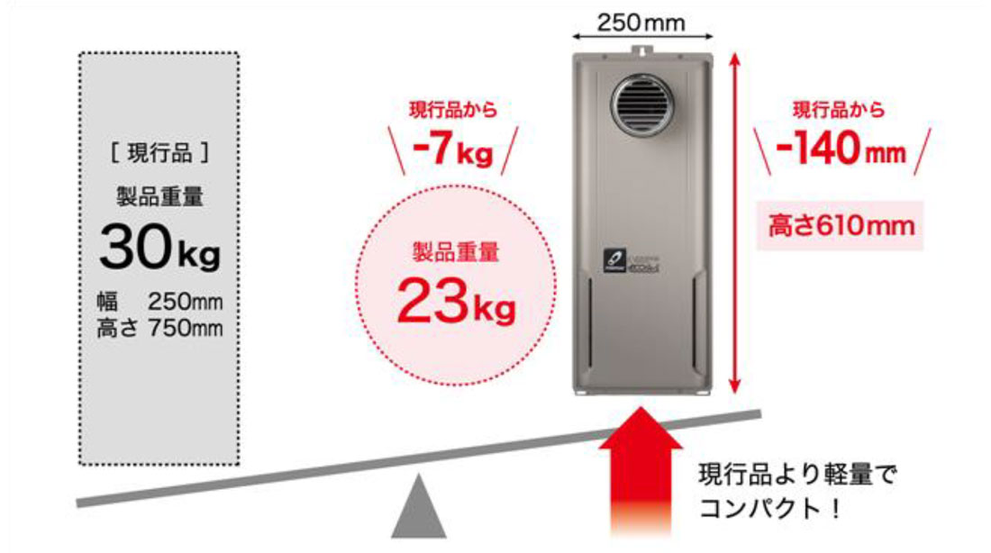 現行品より軽量でコンパクト！