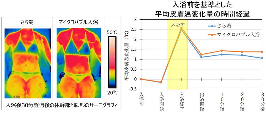 包み込む泡で温まりが持続