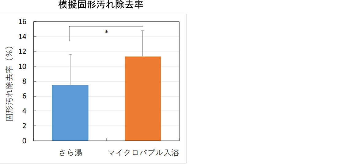 微小な泡で皮膚表面のよごれをやさしく落とす
