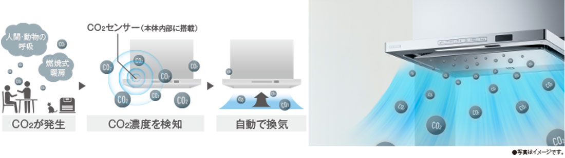 CO2濃度の状況に応じて、風量を自動でコントロール
