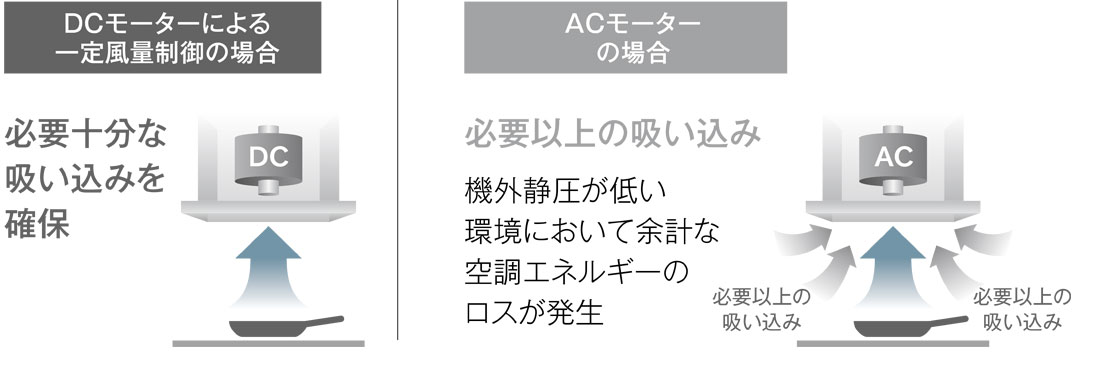 DCモーターによる一定風量の安定稼働