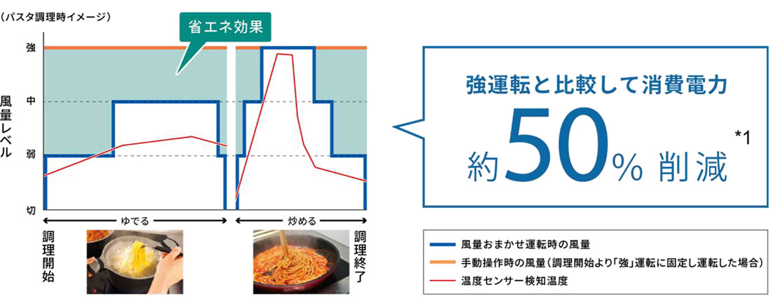 強運転と比較して消費電力約50％削減