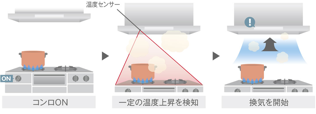 サーモ ON サポート