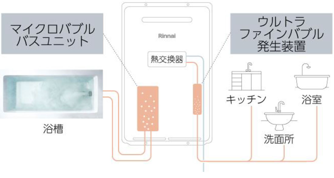 ガス給湯暖房用熱源機にユニット類を内蔵