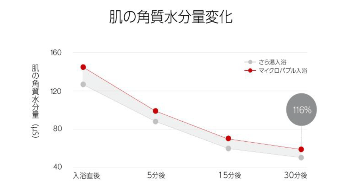 肌の角質量水分変化