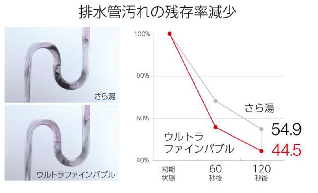 洗いづらい排水管もすっきり清潔に　排水管汚れの残存率減少