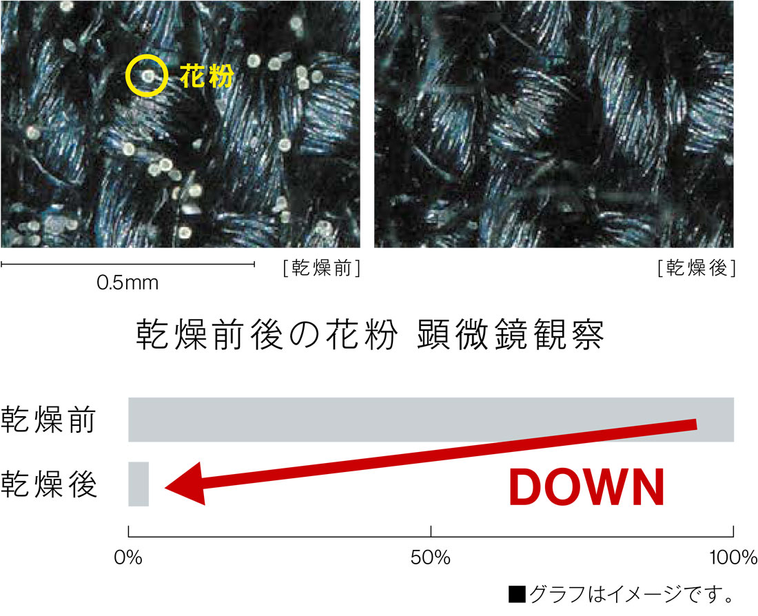 花粉中のアレル物質を軽減