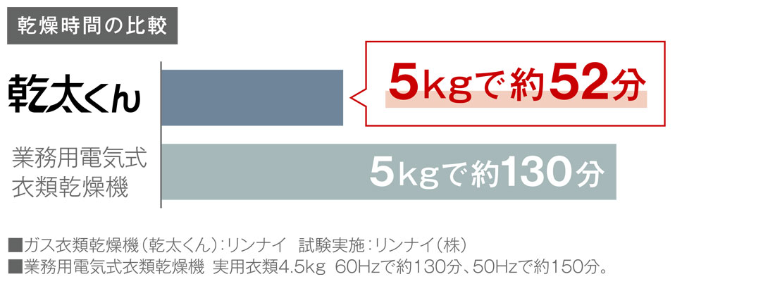 ガスのパワーでスピード乾燥