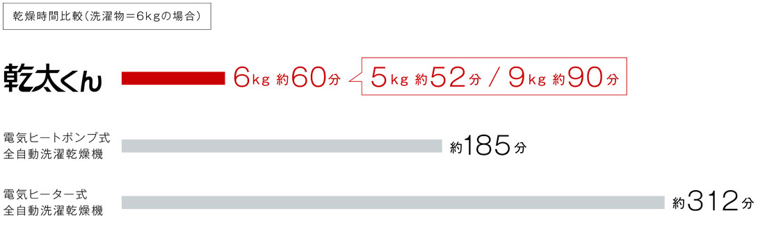 乾燥時間の比較