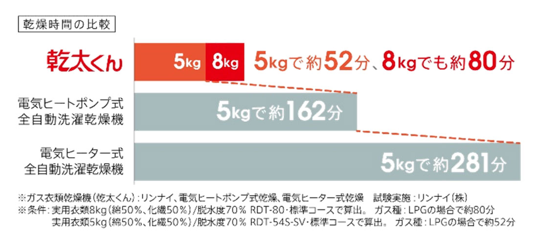 ガスのパワーでスピード乾燥