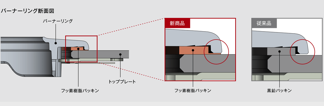 バーナーリング周りのお手入れのしやすさを追求