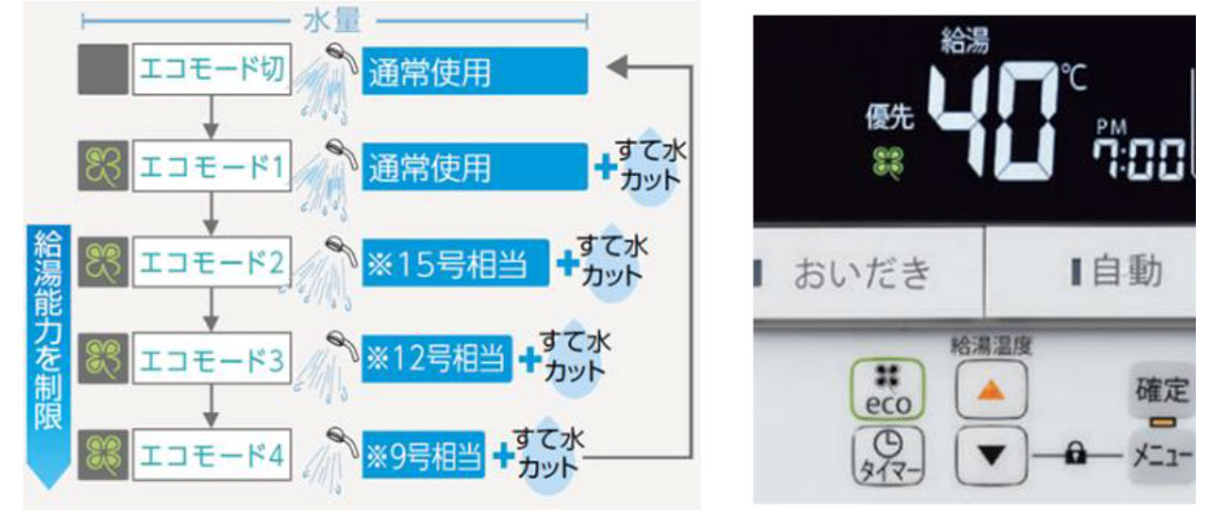 節水＆節約「エコモード」