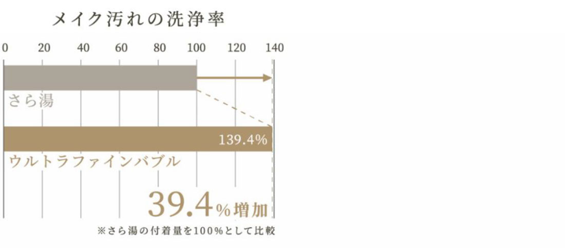 メイク汚れの洗浄率