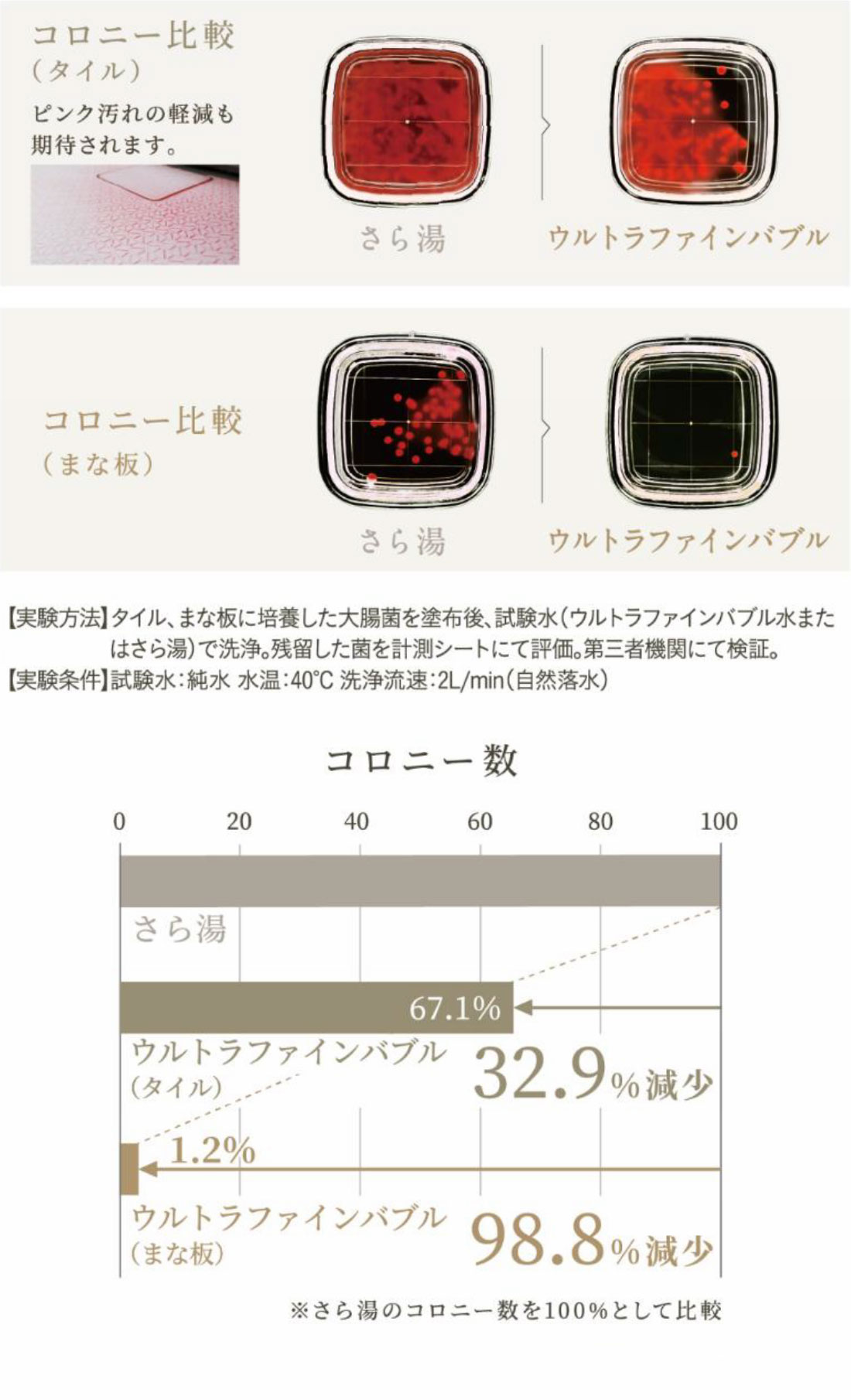 汚れの原因菌の繁殖を抑制