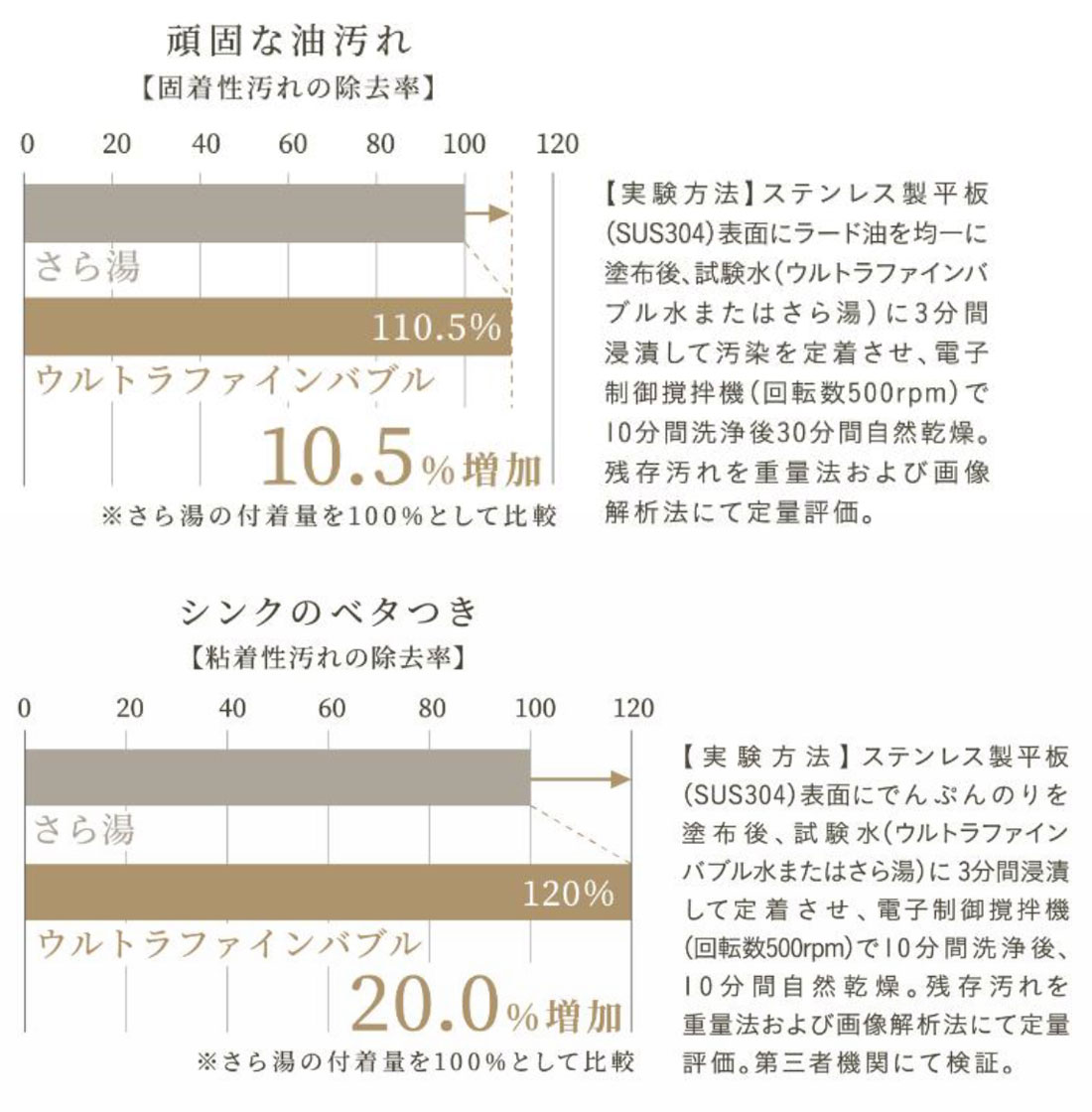お皿洗いをもっと短時間に