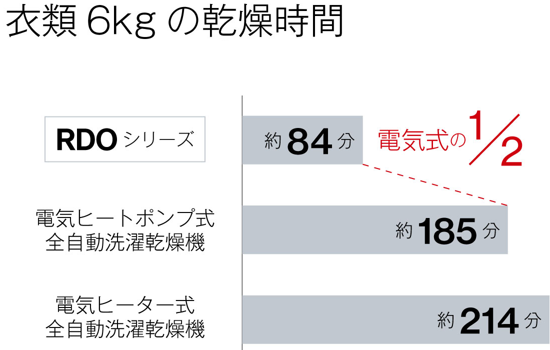 衣類6kgの乾燥時間