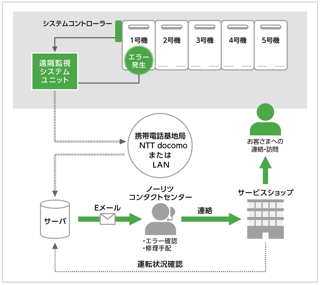 遠隔監視システム
